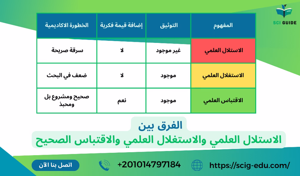 الفرق بين الاستلال العلمي والاقتباس العلمي 