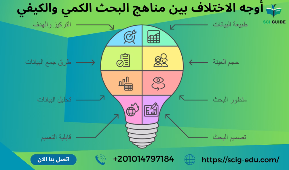 اوجه الاختلاف بين البحث الكمي والكيفي مع صي جايد