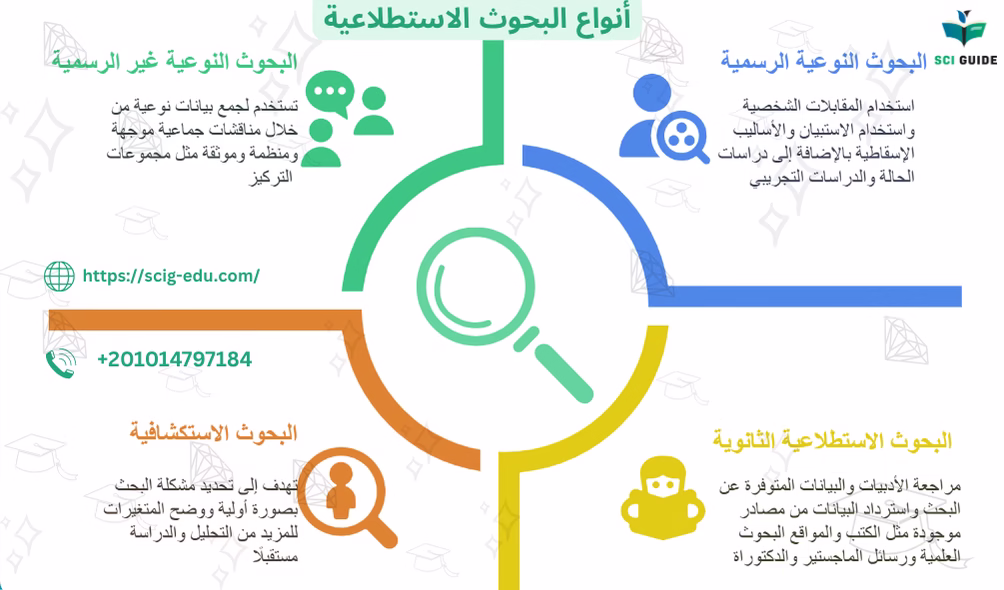 أنواع البحوث الاستطلاعية مع صي جايد لخدمات البحث العلمي 