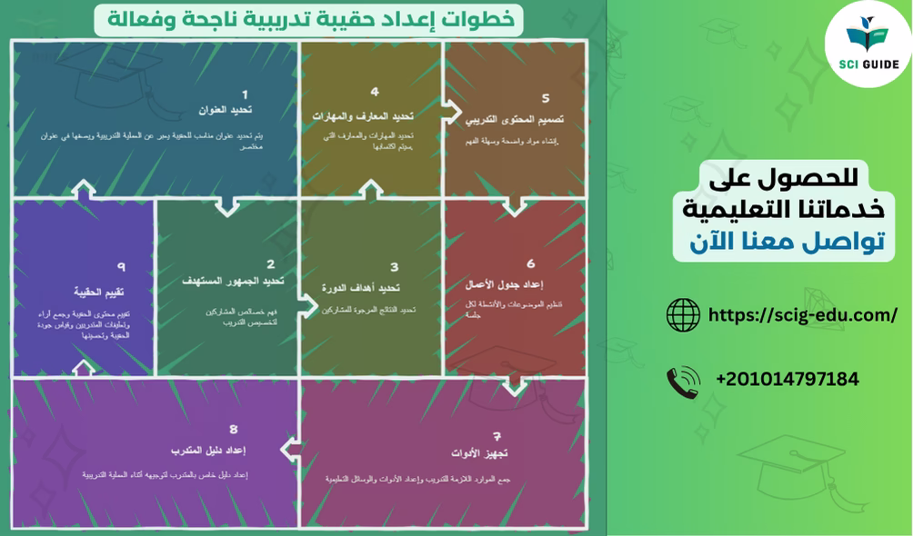 خطوات اعداد وتصميم الحقائب التدريبية الجاهزة
