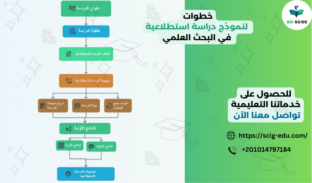 خطوات لنموذج دراسة استطلاعية في البحث العلمي