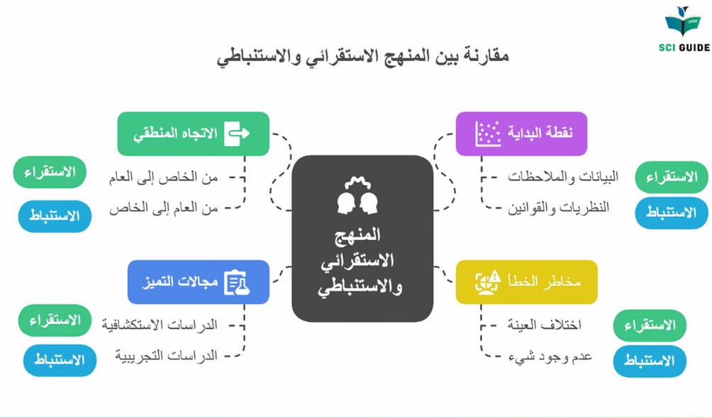 المنهج الاستقرائي والاستنباطي في البحث العلمي