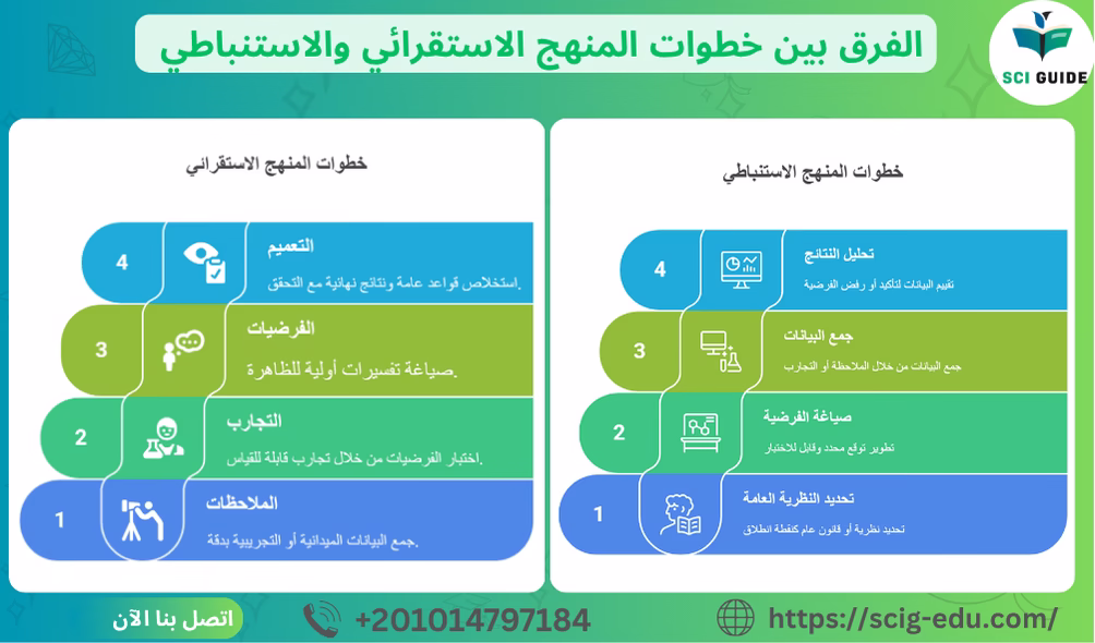 خطوات الاستقراء والاستنباط في البحث العلمي
