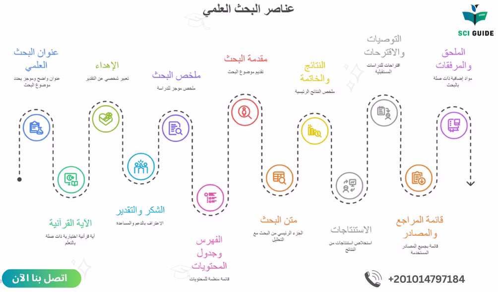 عناصر البحث العلمي بالترتيب الصحيح و تصميم البحث ومحتوياته