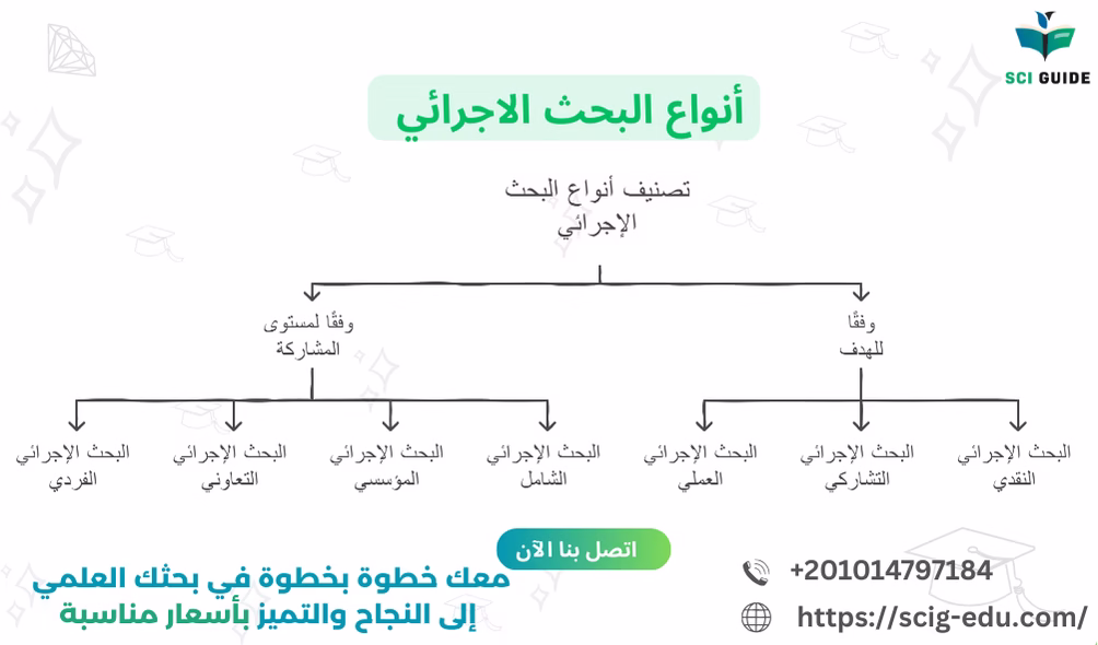 انواع البحث الاجرائي وتصنيفه