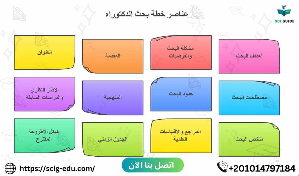 عناصر خطة بحث الدكتوراه شاملة مع صي جايد