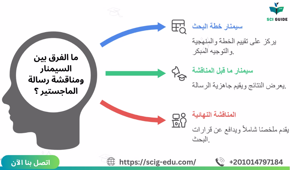 الفرق بين السيمنار ومناقشة رسائل الماجستير