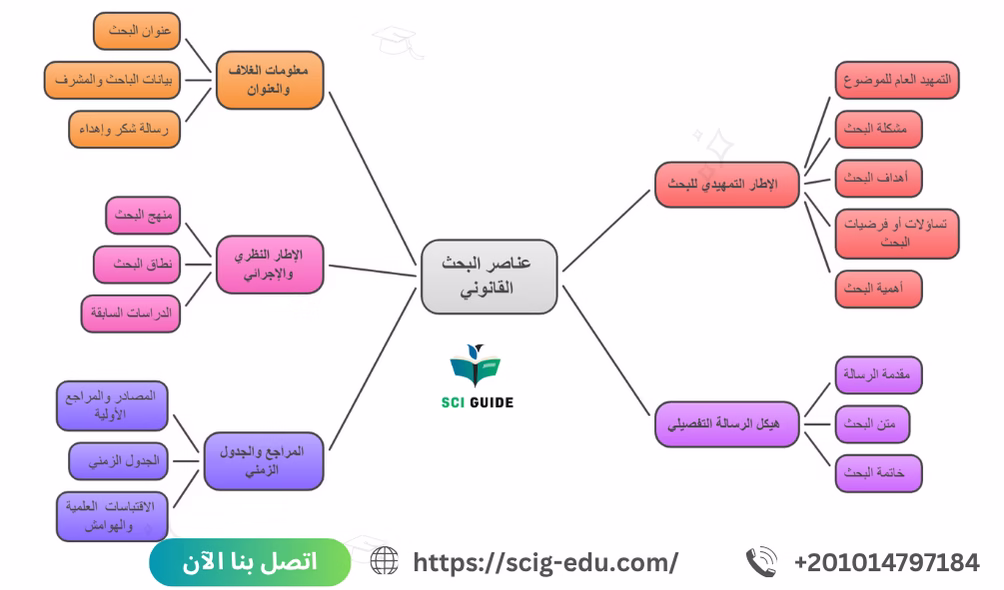 عناصر بحث دكتوراه في القانون بالتفصيل