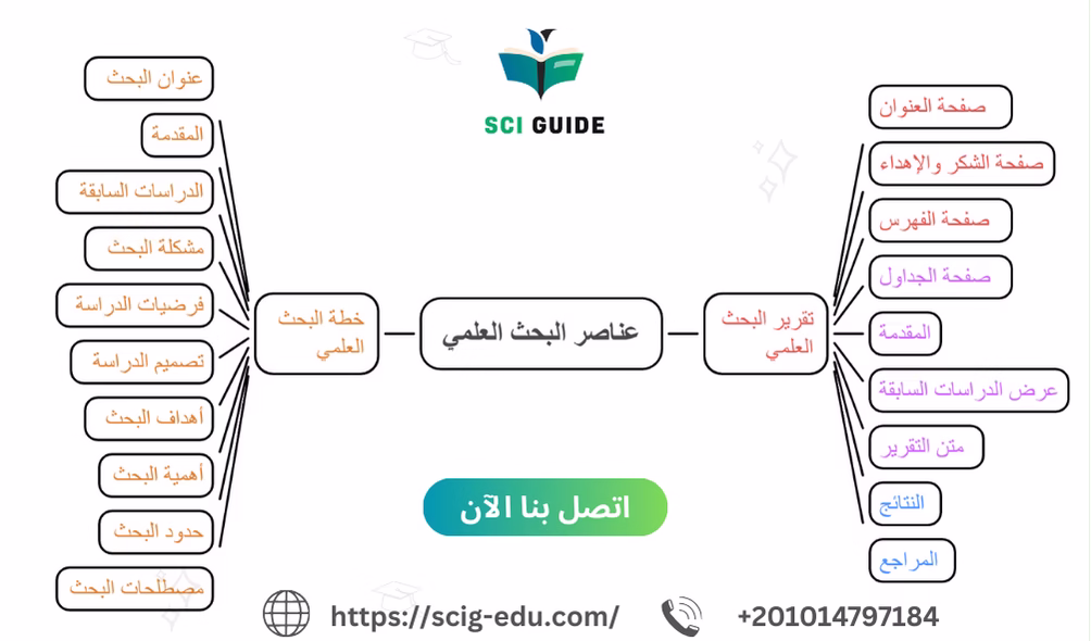 الفرق بين عناصر خطة البحث وتقرير البحث العلمي